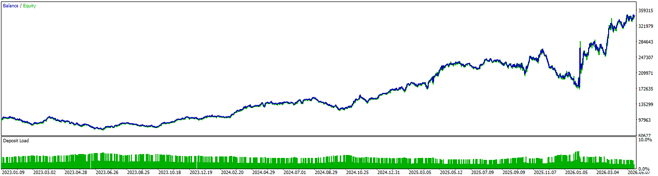 Nova GOLD Breakout XAUUSD backtest equity curve